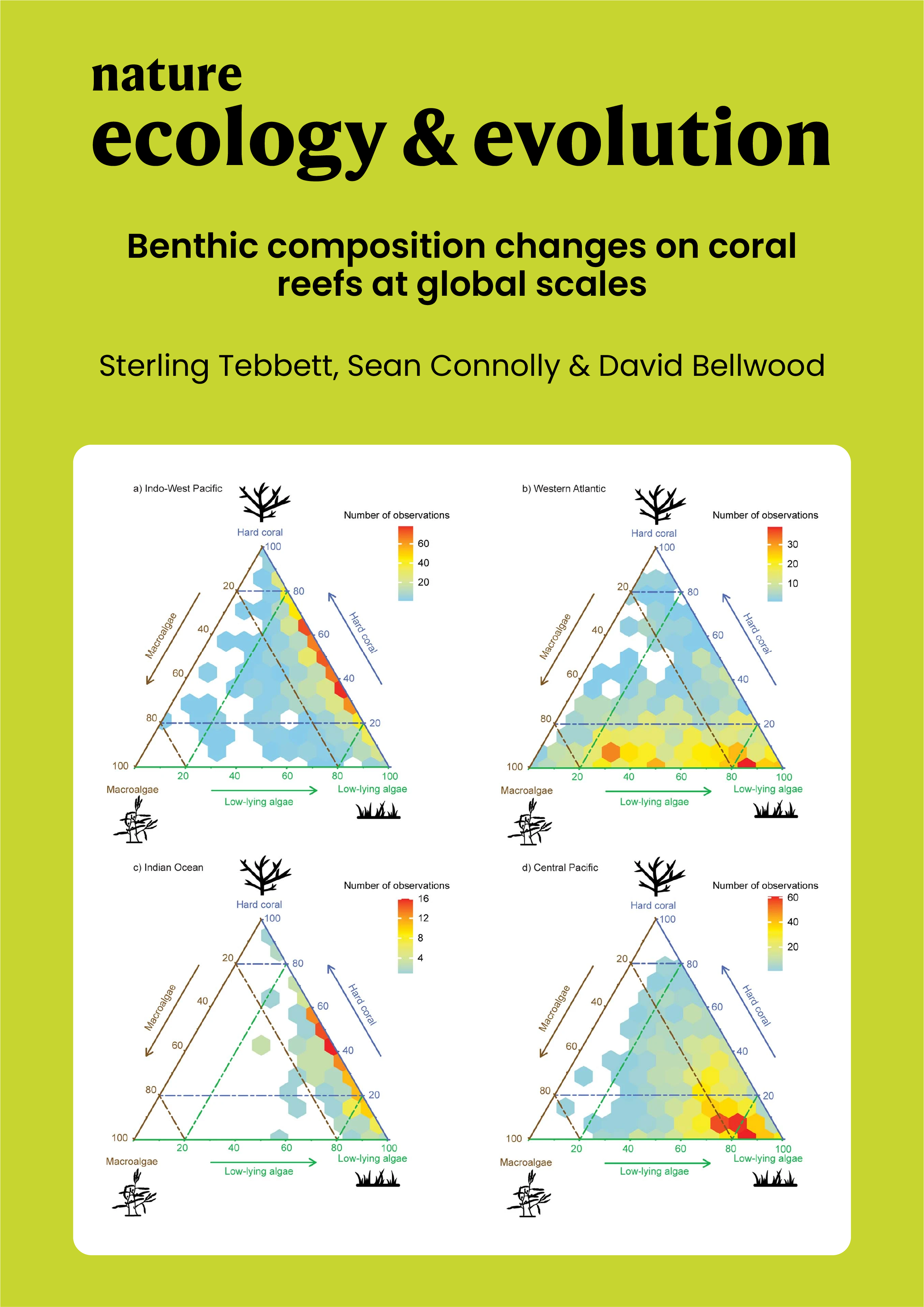 Benthic composition changes on coral reefs at global scales